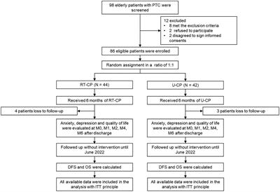 Reminiscence therapy care program as a potential nursing intervention to relieve anxiety, depression, and quality of life in older papillary thyroid carcinoma patients: A randomized, controlled study